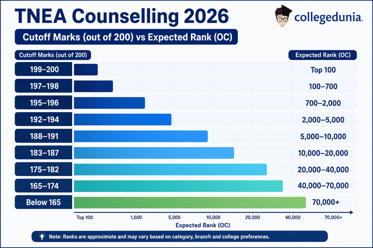 TNEA 2026 Cutoff