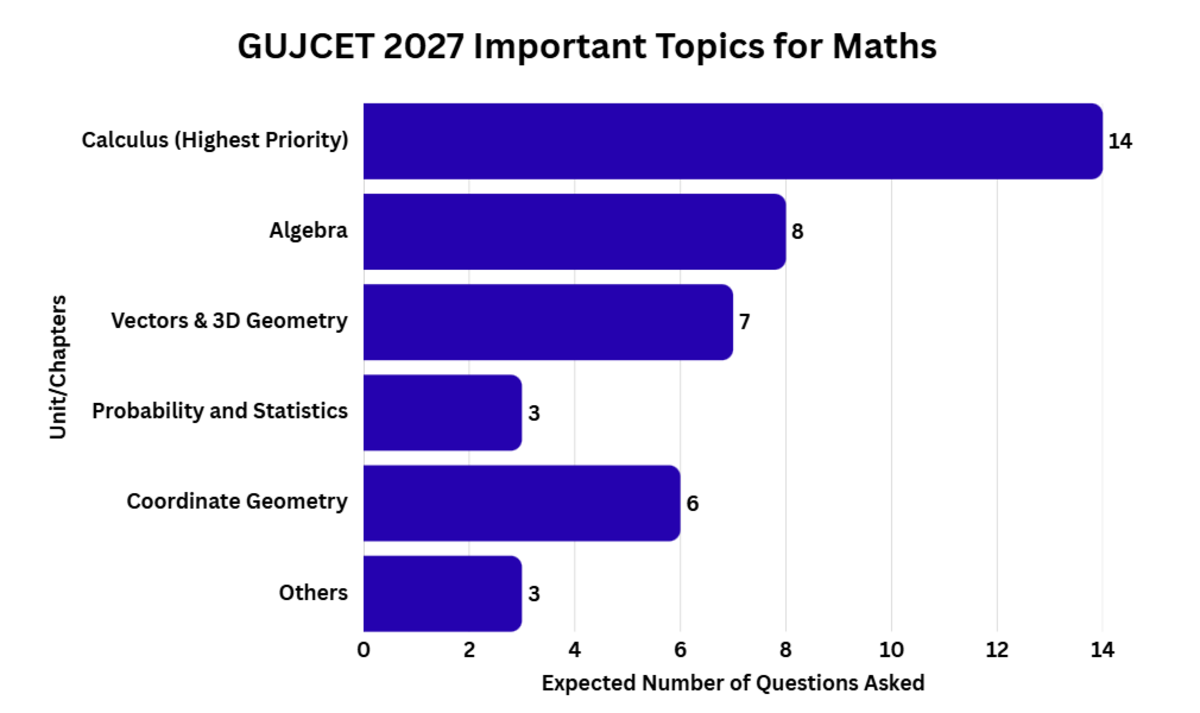 GUJCET Exam Syllabus 2027: Important Topics for Maths