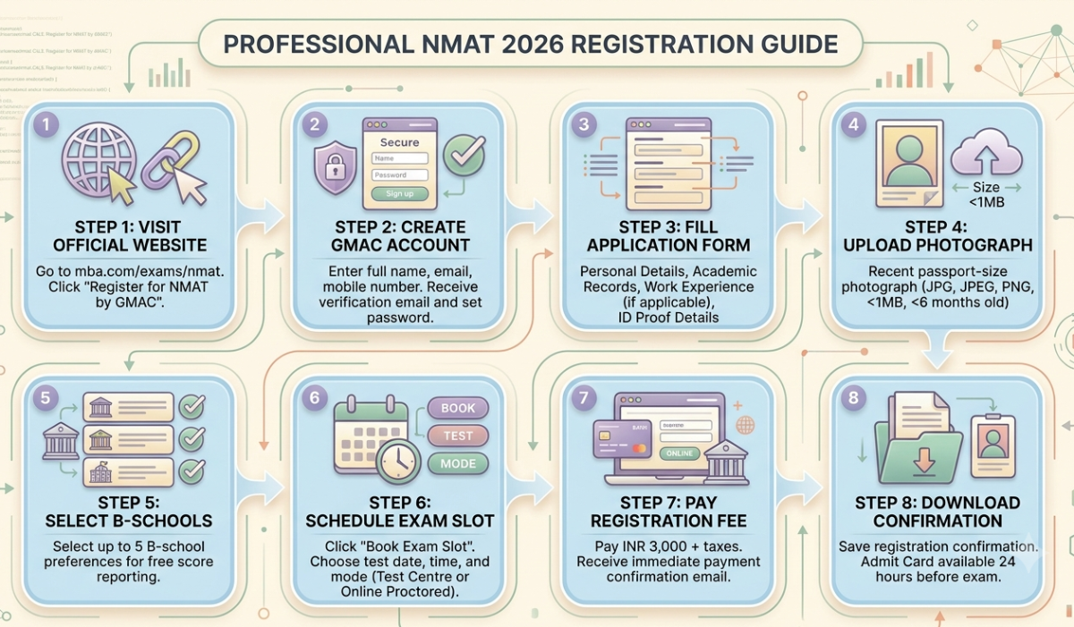 NMAT Registration 2026: Step-by-Step Process for How to Register for NMAT