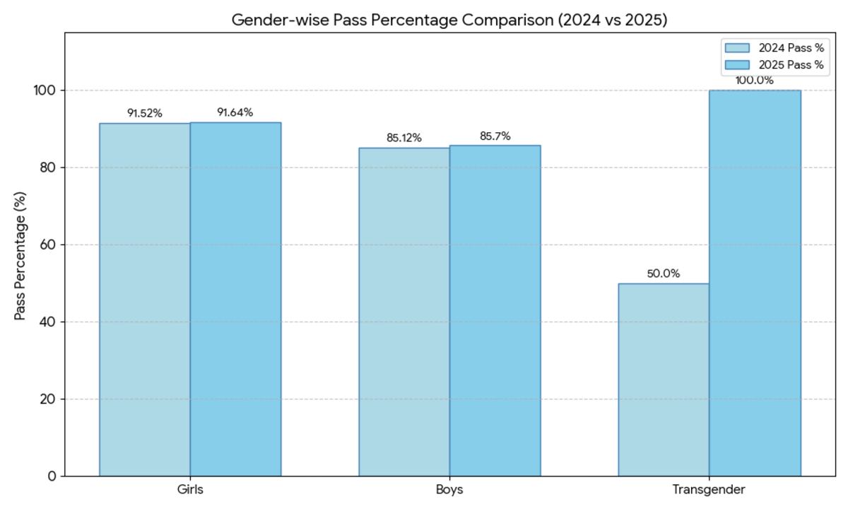 Gender-wise Performance Trend: 2024 vs 2025 vs 2026 Outlook