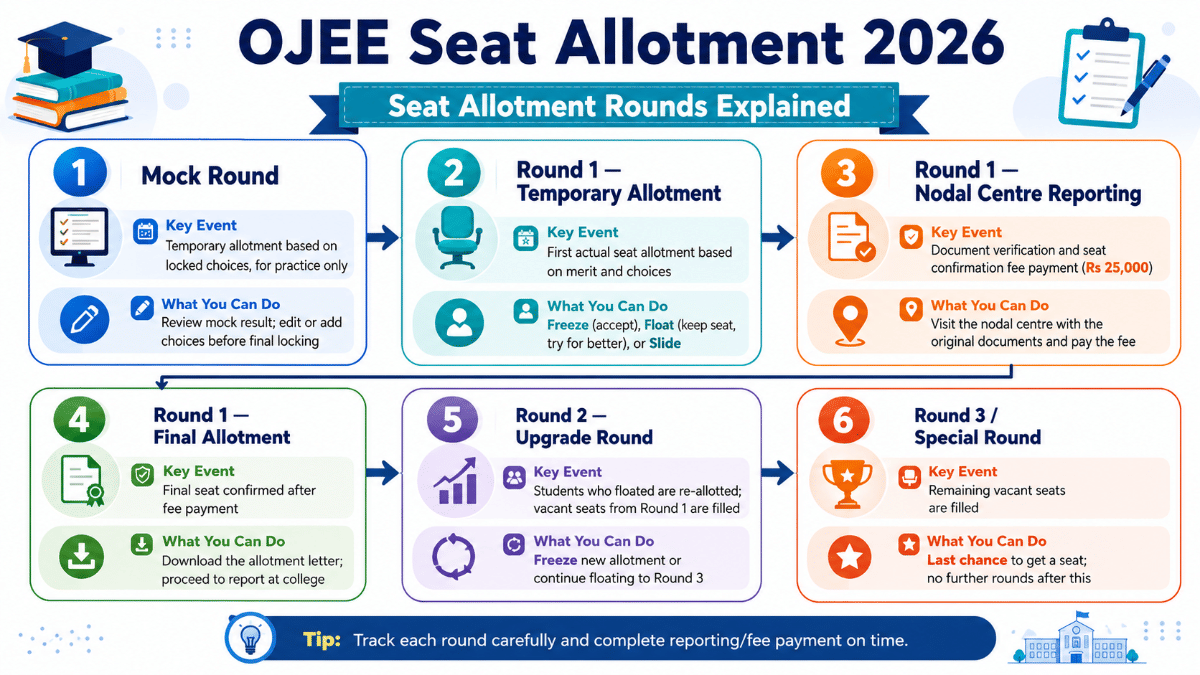 OJEE 2026 Round-Wise Seat Allotment