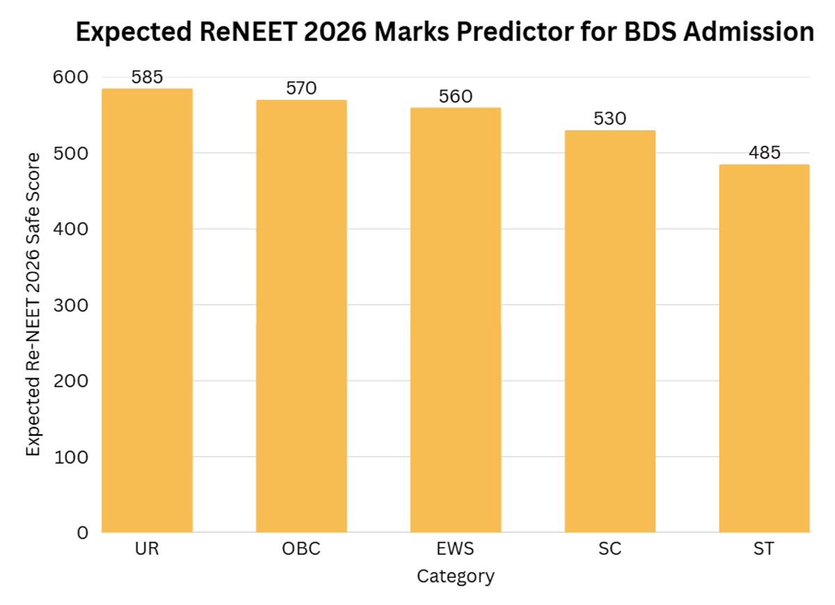Expected ReNEET 2026 Marks Predictor for BDS Admission