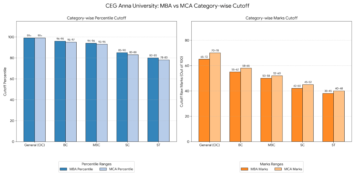 TANCET 2026 MBA vs MCA: Category-Wise Cutoff Comparison
