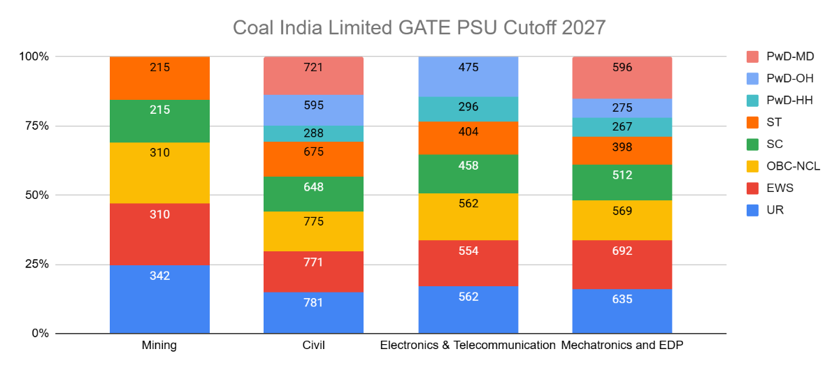 Coal India Limited GATE PSU Cutoff 2027