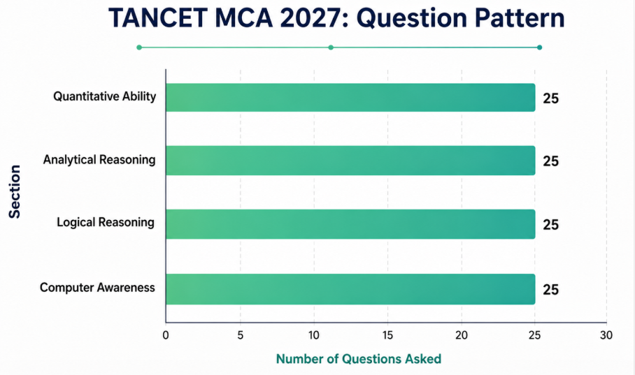 TANCET Exam Pattern for MCA