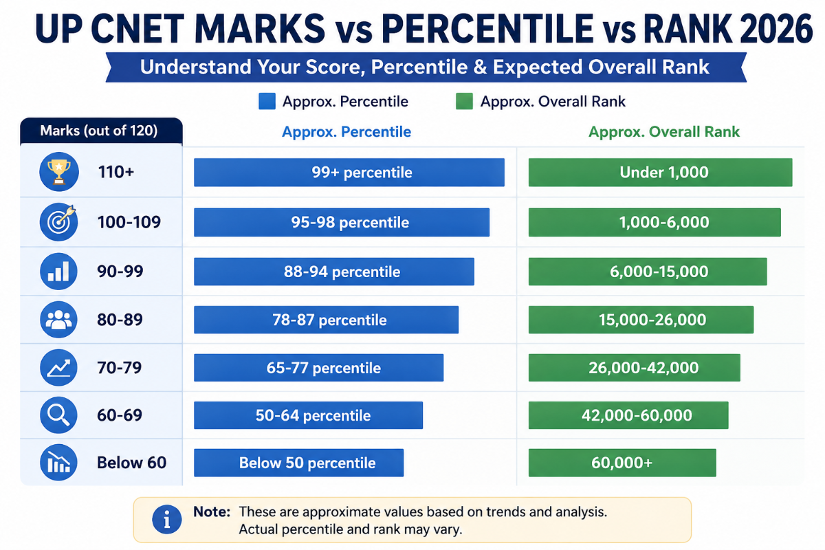 UP CNET Marks vs Percentile vs Rank 2026