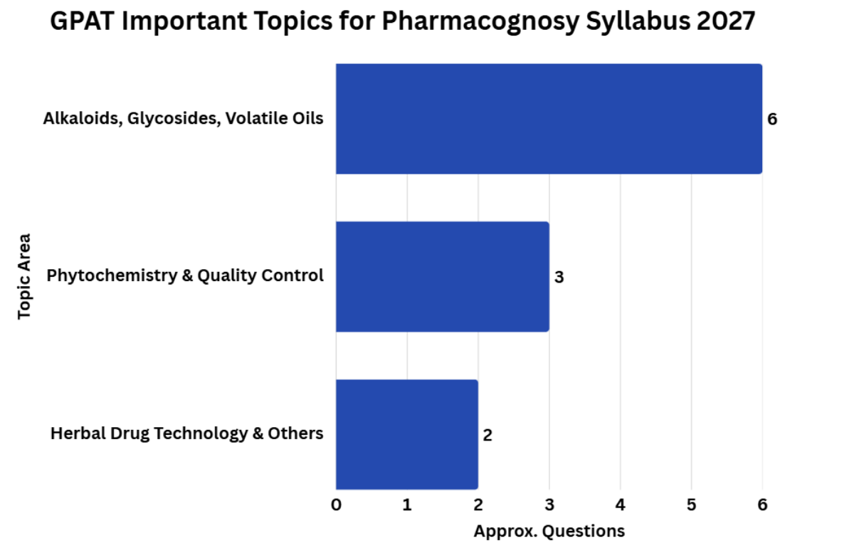 GPAT Pharmacognosy Syllabus 2027: Important Topics Based on Trends 