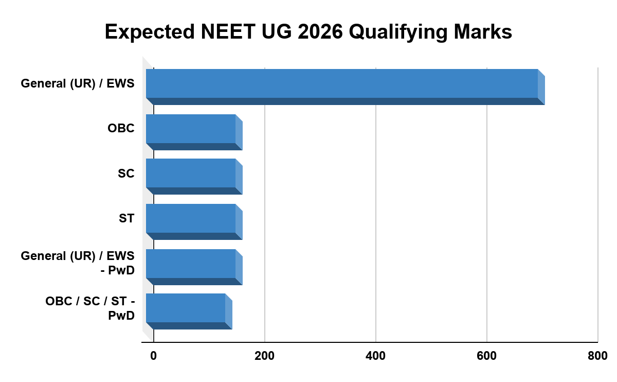 Expected NEET UG 2026 Qualifying Marks