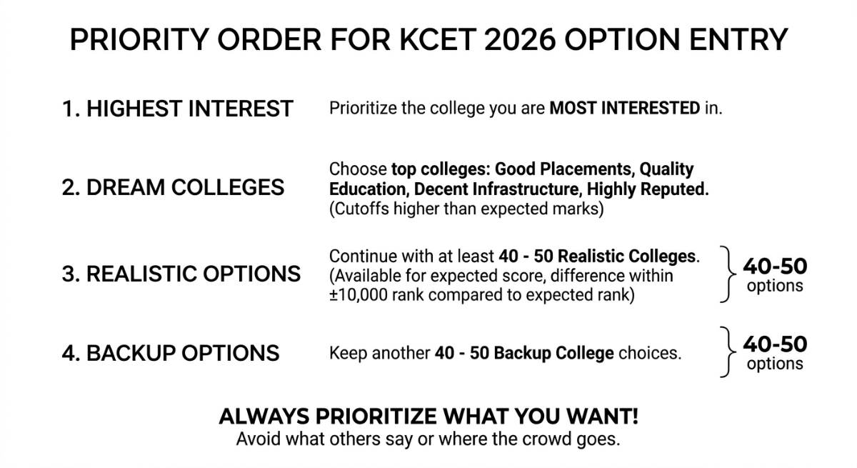 KCET 2026 Priority Order for Option Entry