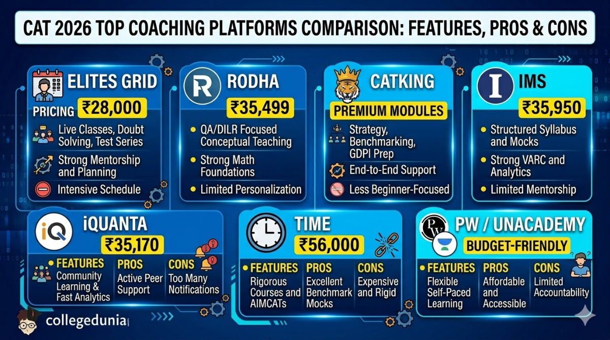 CAT 2026 Preparation: Online Coachings