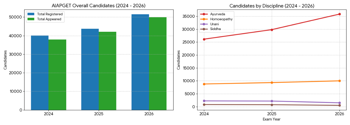 Registration Trends for the AIAPGET Application Process