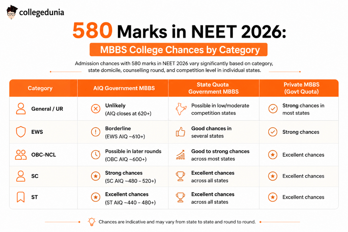 580 Marks in NEET 2026: MBBS College Chances by Category