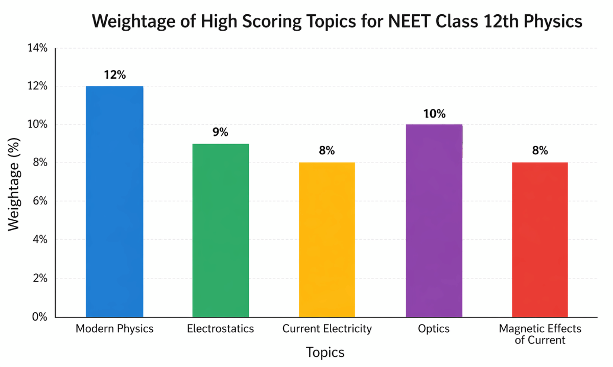 High Scoring Topics for NEET Class 12th Physics
