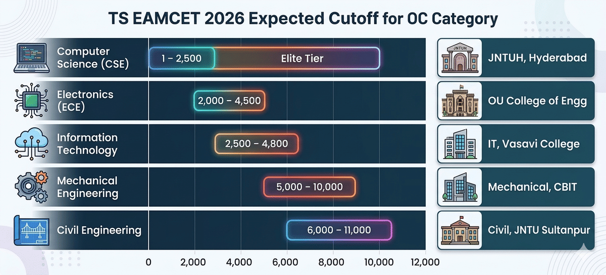 TS EAMCET 2026 Expected Cutoff for OC Category