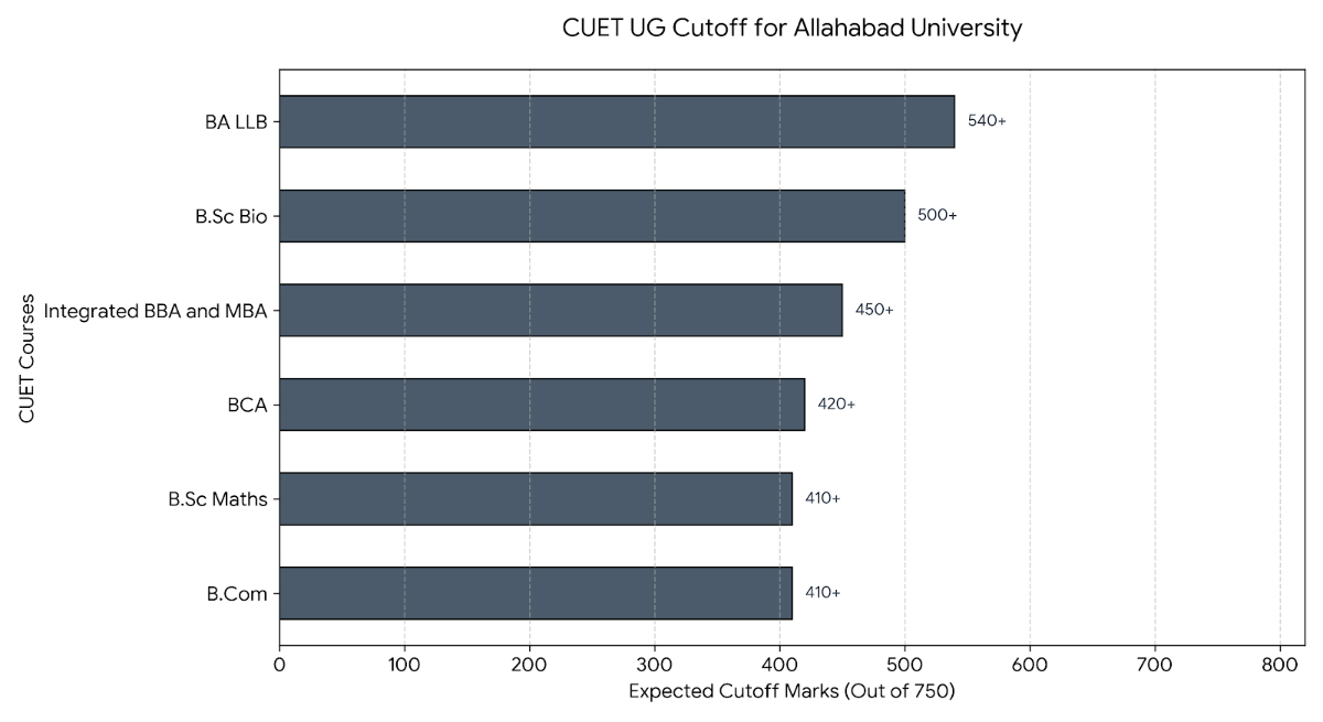 Expected CUET UG Cutoff for Allahabad University