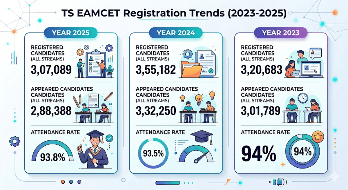 TS EAMCET Registration Statistics