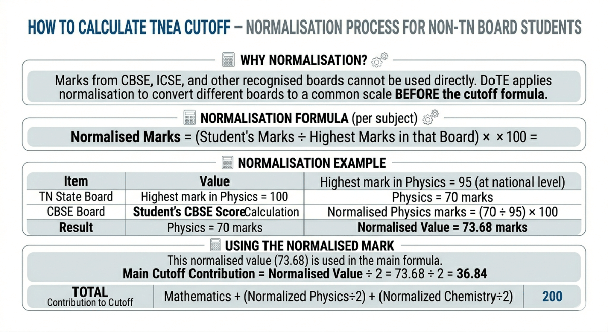 How to Calculate TNEA Cutoff for CBSE and Other Board Students — Normalisation
