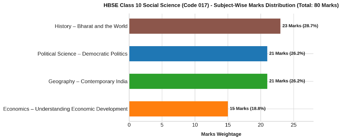 Social Science Syllabus 2027 (Code 017)