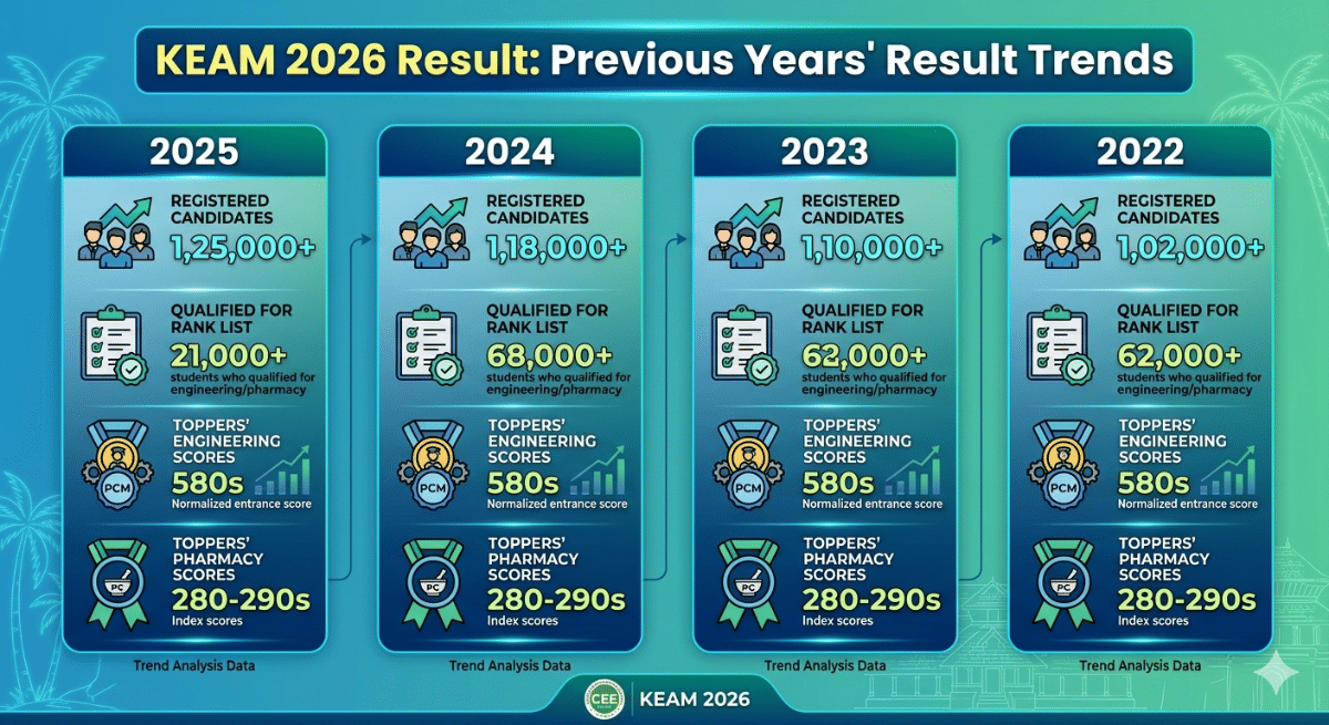 KEAM 2026 Result: Previous Years’ Result Trends