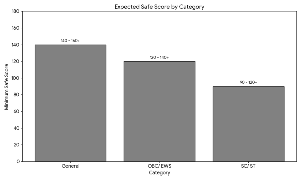 MHT CET 2026 Category-wise Expected Safe Score