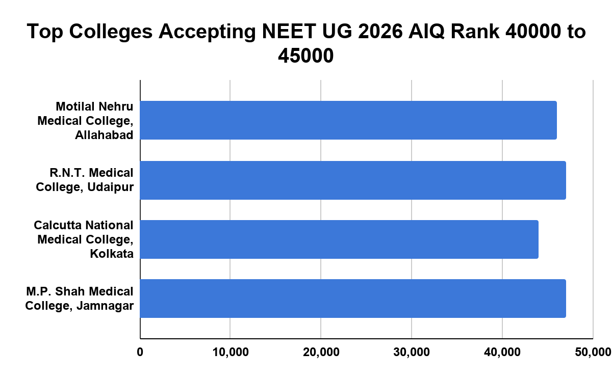 Top Colleges Accepting NEET UG 2026 AIQ Rank 40000 to 45000