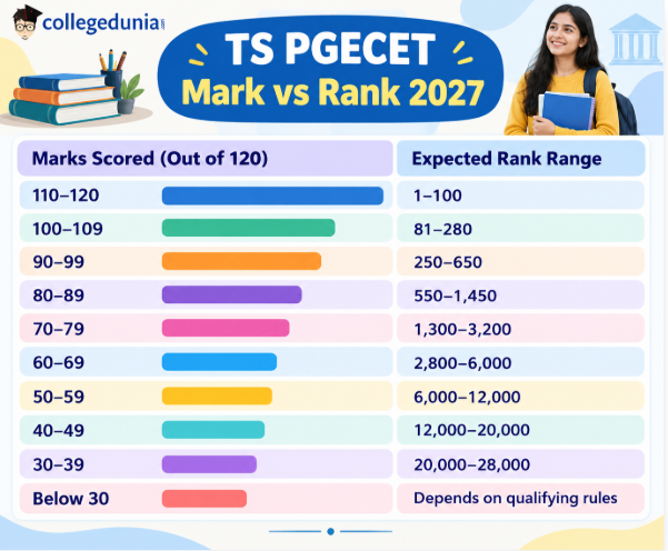 TS PGECET Mark vs Rank 2027
