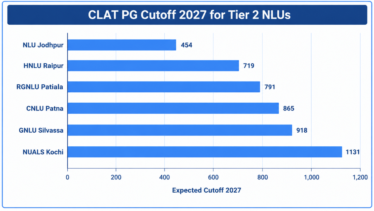 CLAT PG Cutoff 2027 for Tier 2 NLUs
