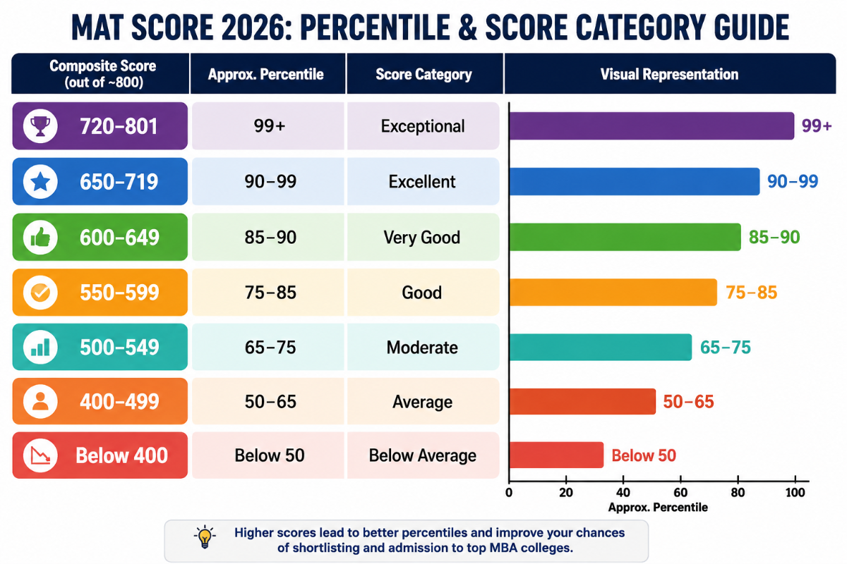 MAT Result 2026: Good Score