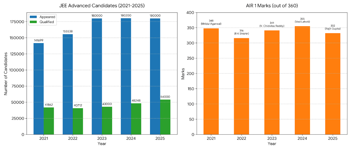 JEE Advanced Toppers: Previous Year Statistics