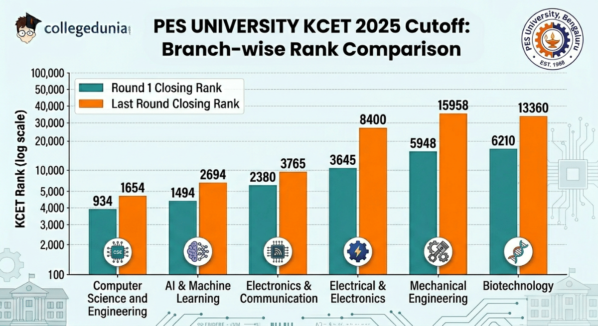 KCET 2025 Cutoff Ranks for PES University