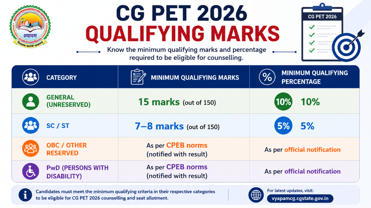 CG PET 2026 Qualifying Marks