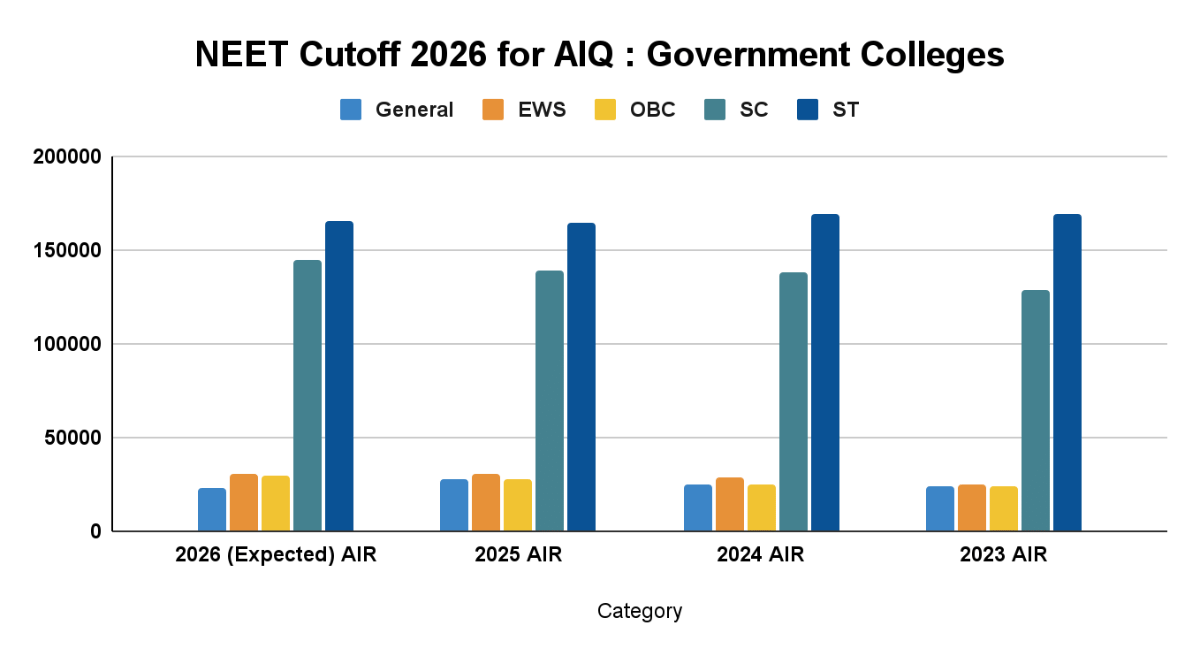 NEET Cutoff 2026 for AIQ: Government Colleges