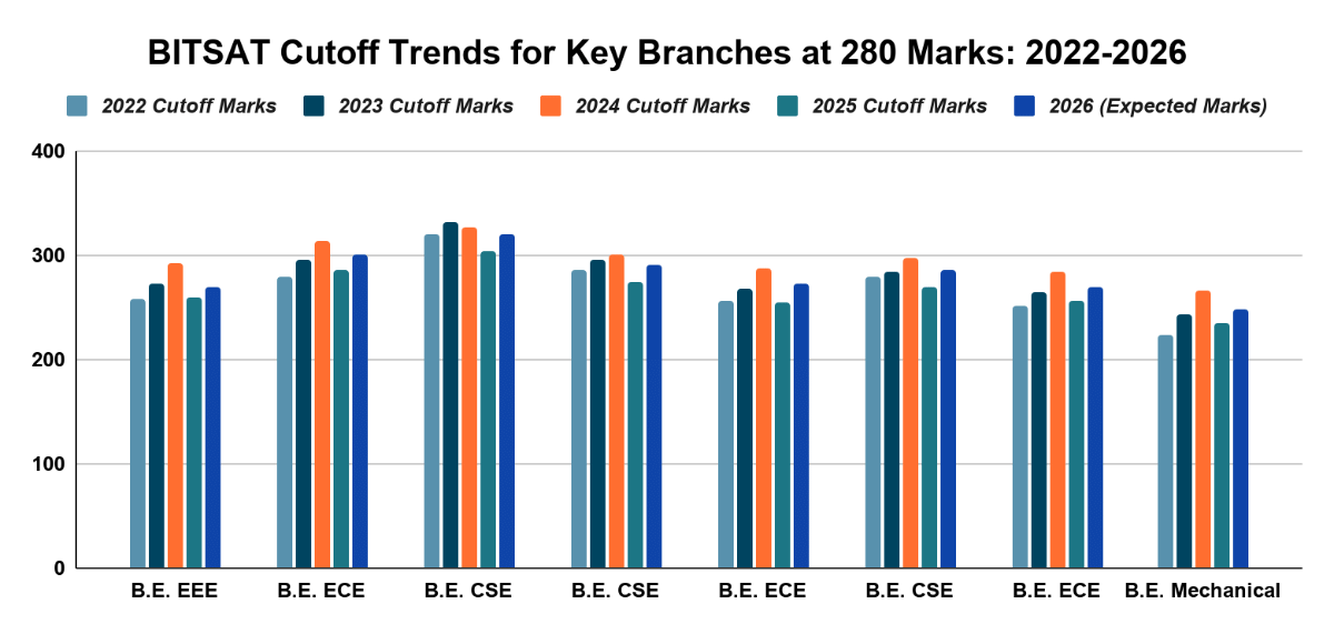 BITSAT Cutoff Trends for Key Branches at 280 Marks: 2022-2026