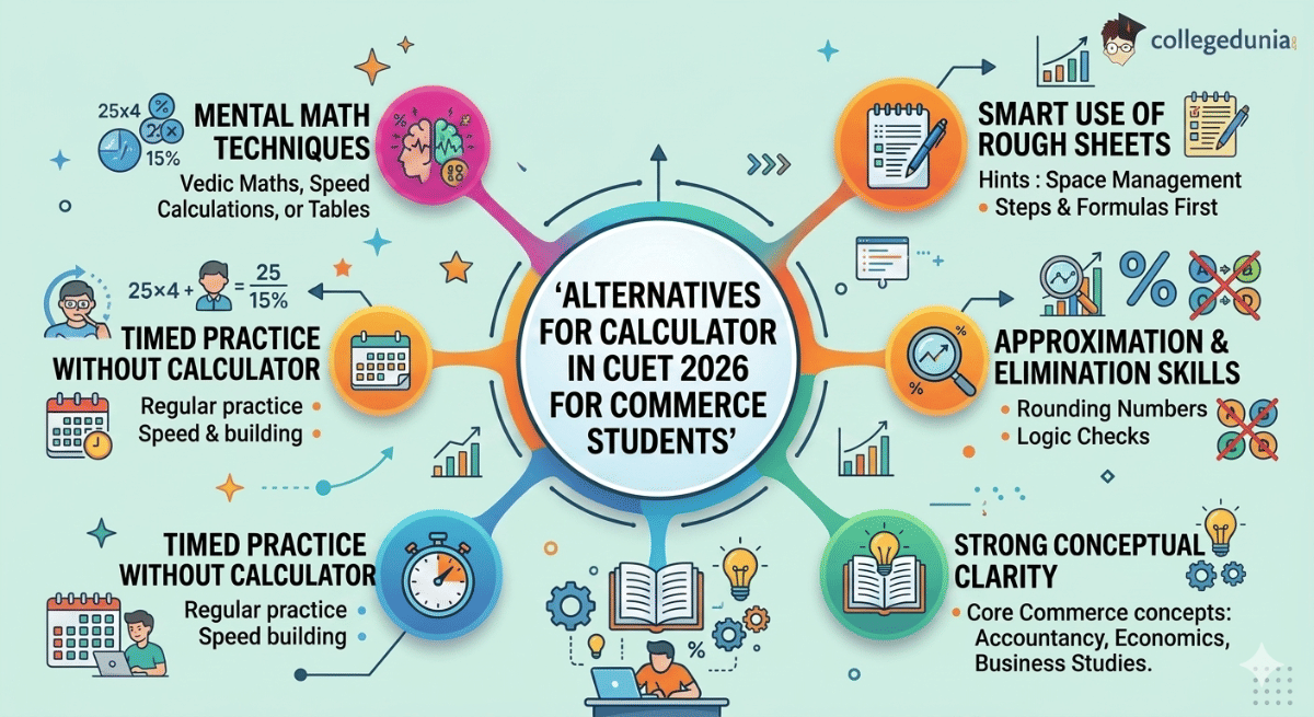 Alternatives for Calculator in CUET 2026 for Commerce Students