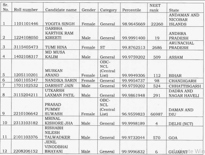 NEET Topper 2026: State-wise 2025 Toppers