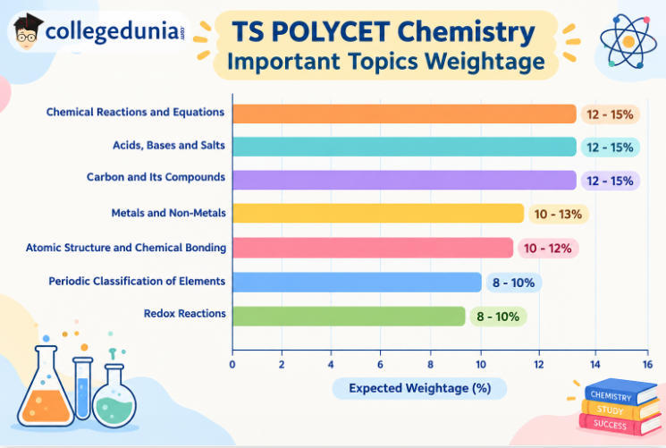 TS POLYCET Chemistry Important Topics Weightage