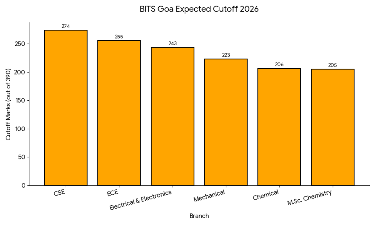 BITS Goa Expected Cutoff 2026