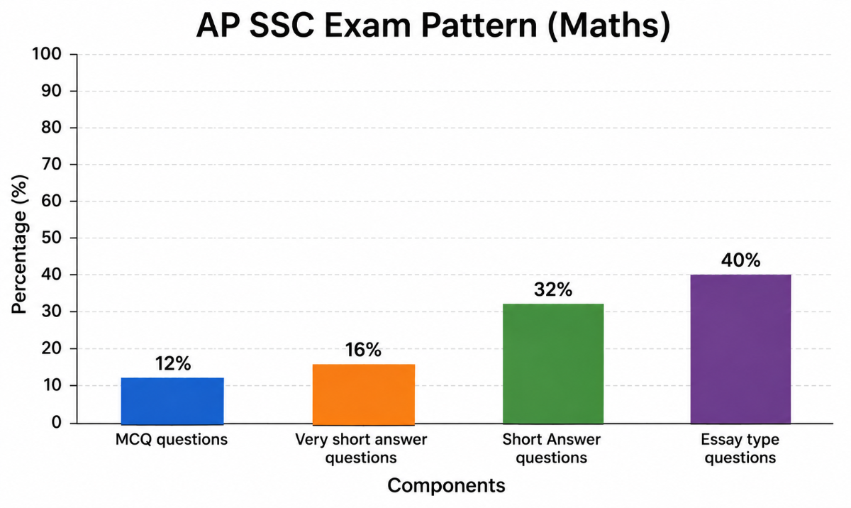 AP SSC 2027 Exam Pattern: Mathematics