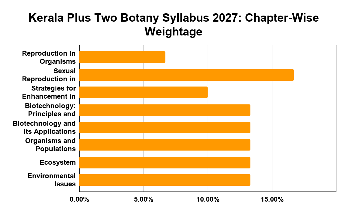 Kerala Plus Two Botany Syllabus 2027: Chapter-Wise Weightage