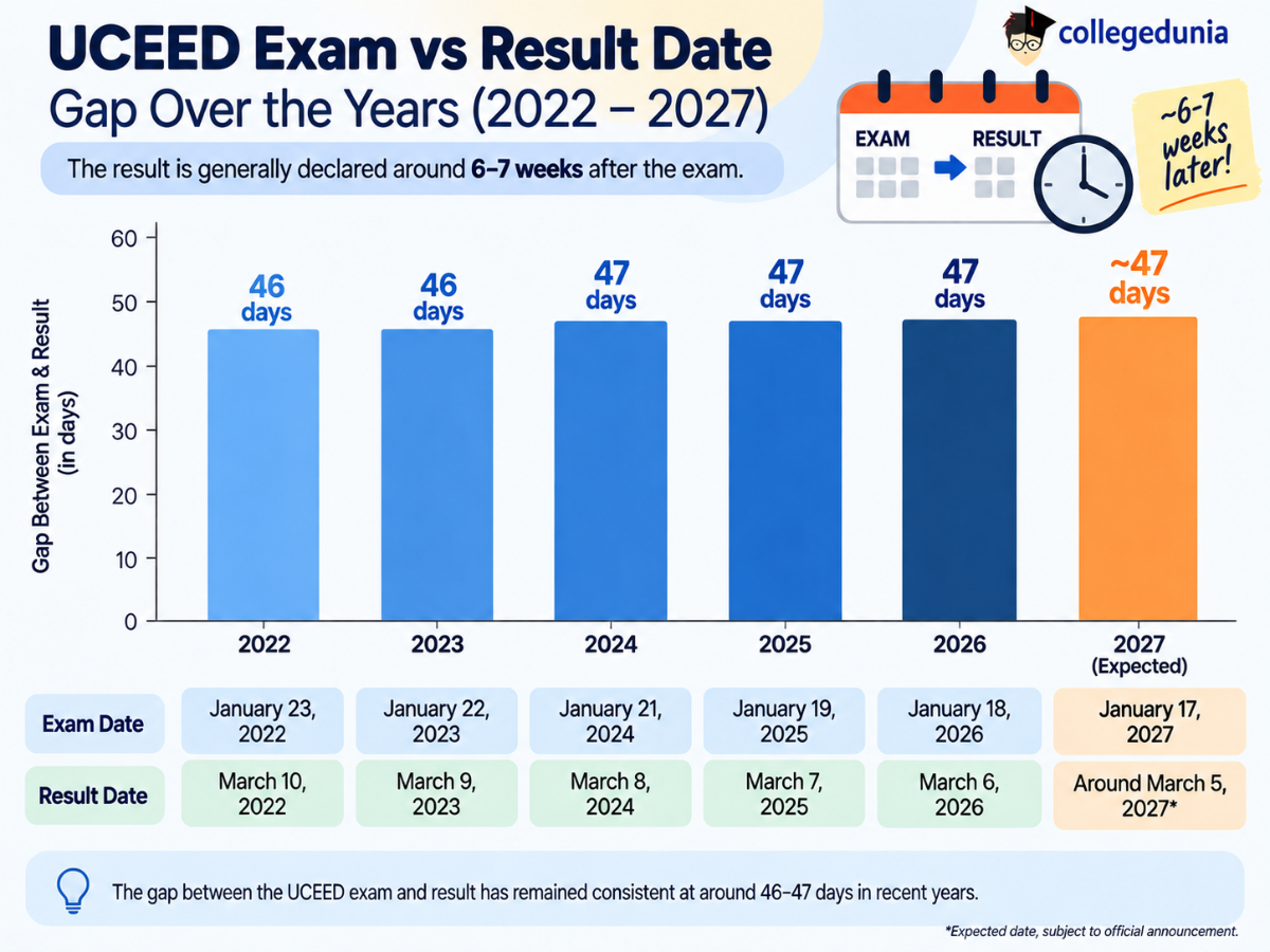 UCEED Result Date Past Year Trends