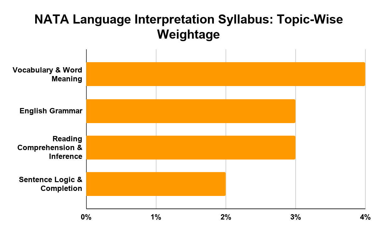 NATA Language Interpretation Syllabus 2027 Topic-Wise Weightage
