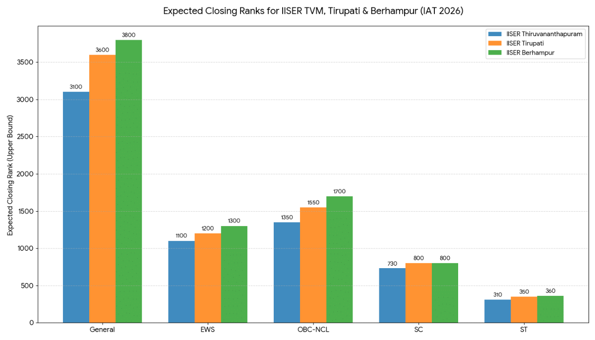 IISER Thiruvananthapuram, Tirupati & Berhampur — Category-wise Expected Cutoff Ranks (IAT 2026)