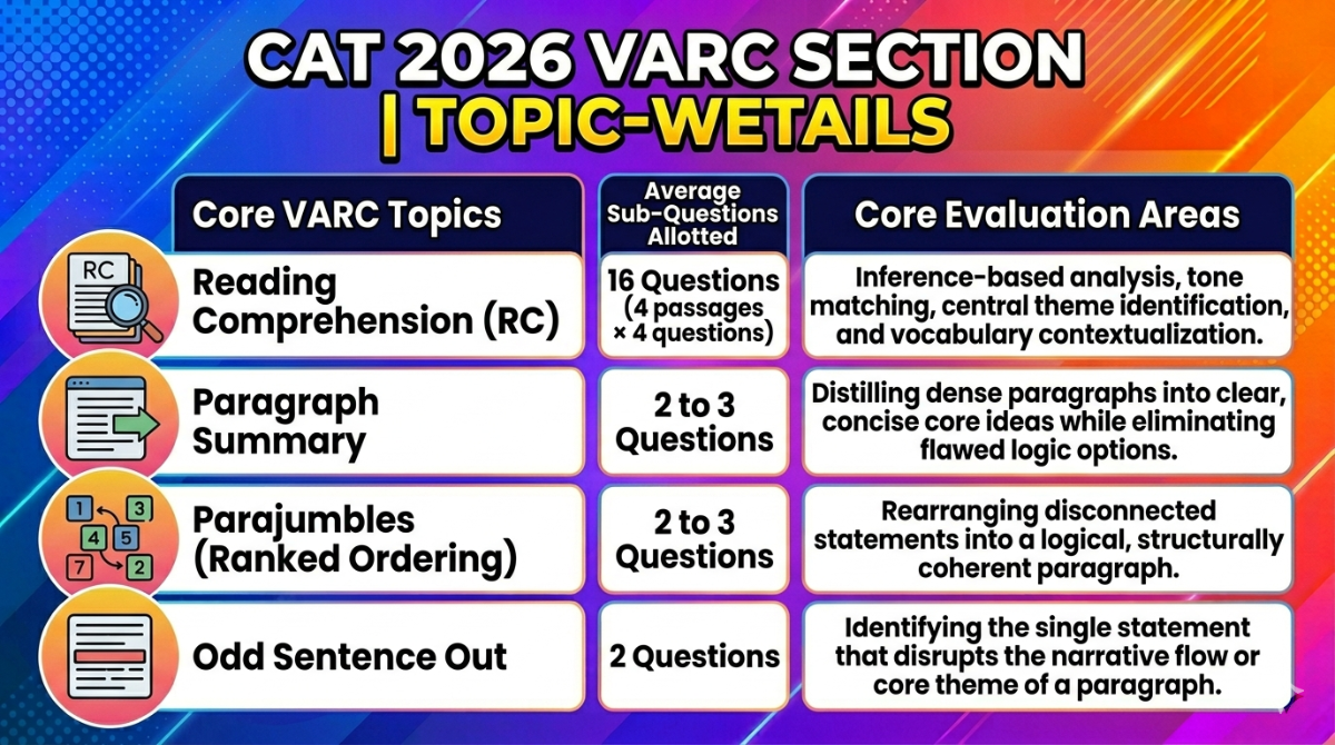 CAT 2026 Section-wise Syllabus & Expected Weightage