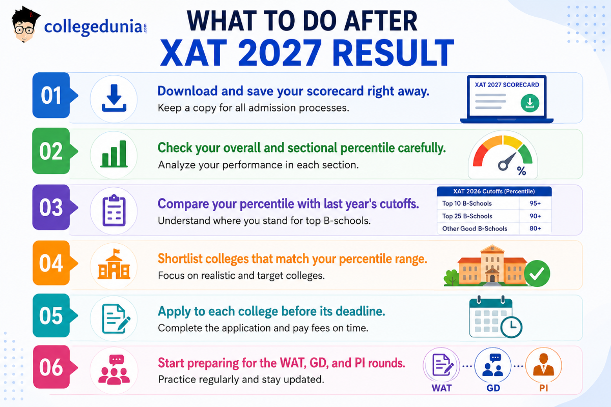 What to Do After XAT 2027 Result?