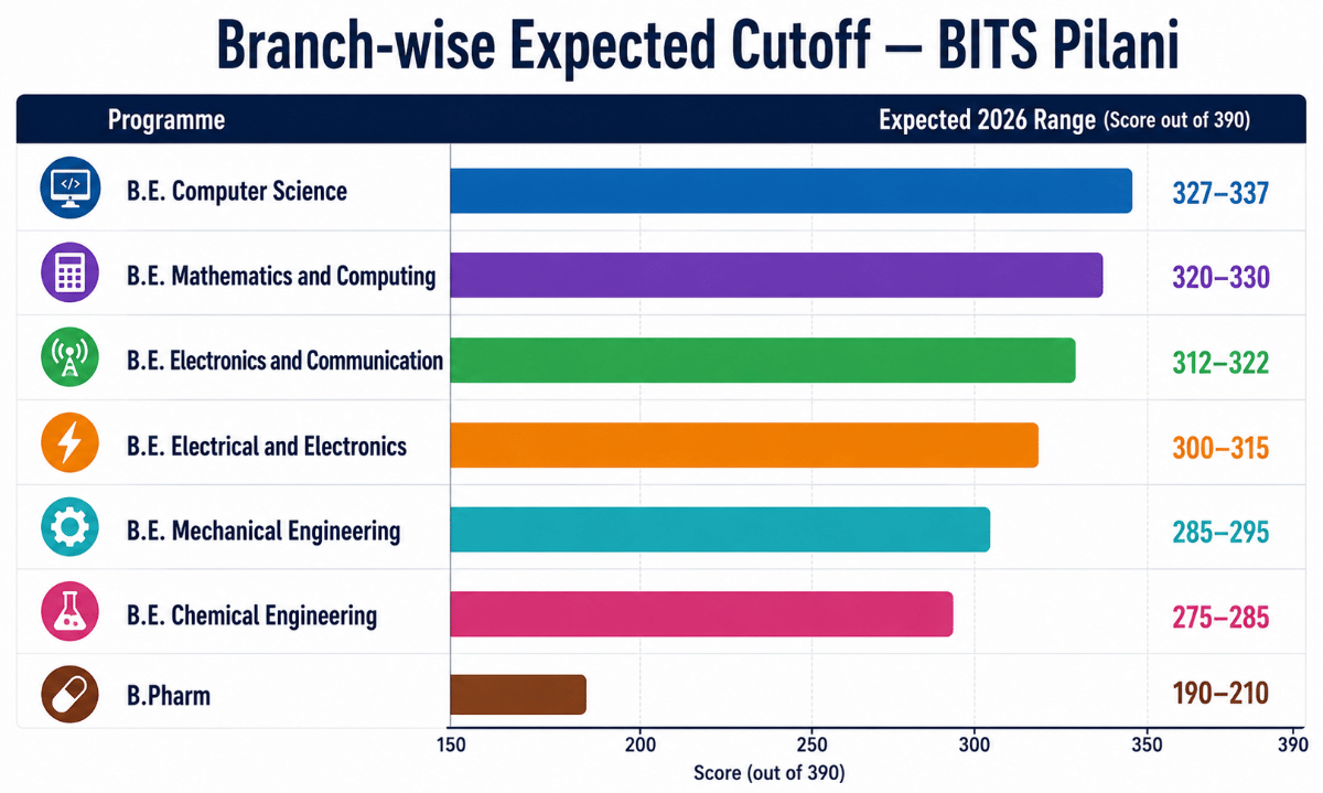  Branch-wise Expected Cutoff — BITS Pilani