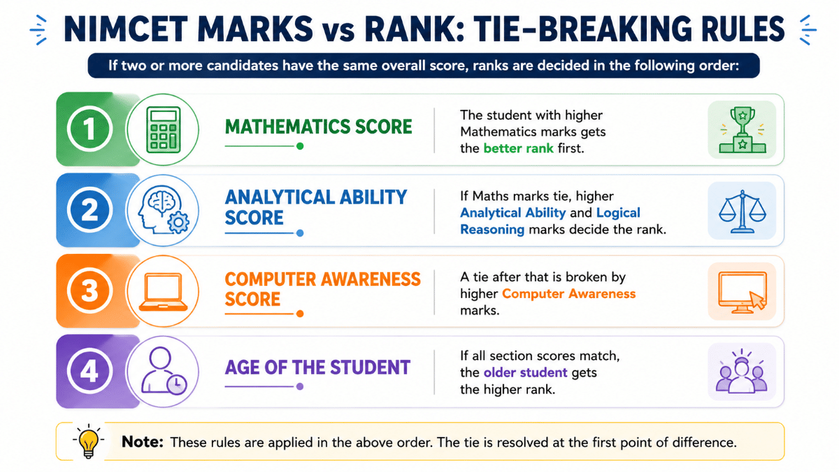 NIMCET Marks vs Rank: Tie-Breaking Rules