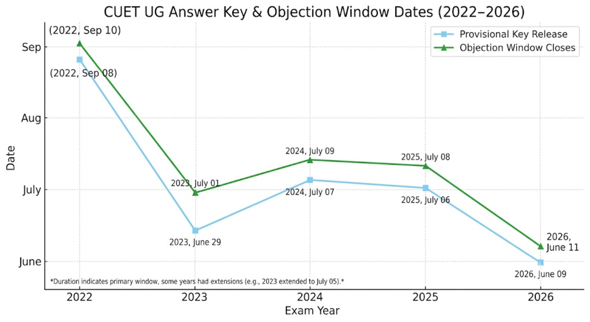CUET UG Answer Key Trends 2022-2026