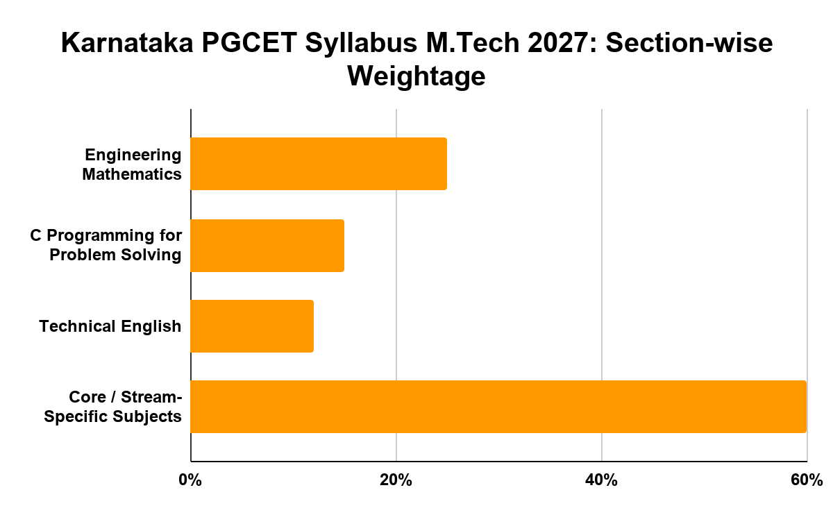 Karnataka PGCET Syllabus M.Tech 2027: Section-wise Weightage