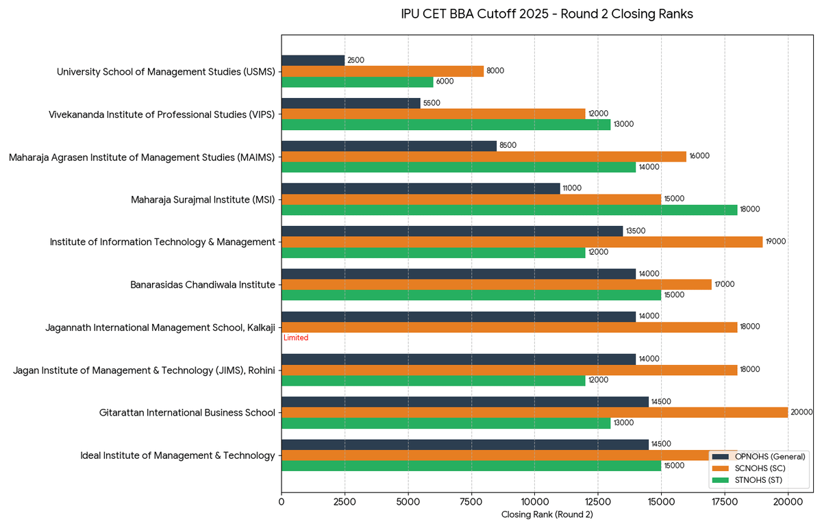 IPU CET BBA Cutoff 2025: Round 2 Cutoff (OPNOHS, SCNOHS, & STNOHS)