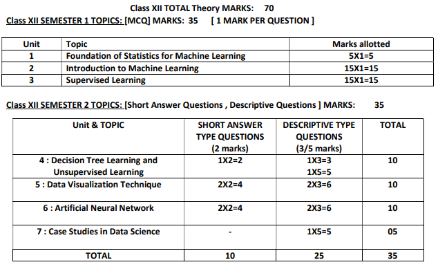 WBCHSE 2027 Exam pattern: Data Science